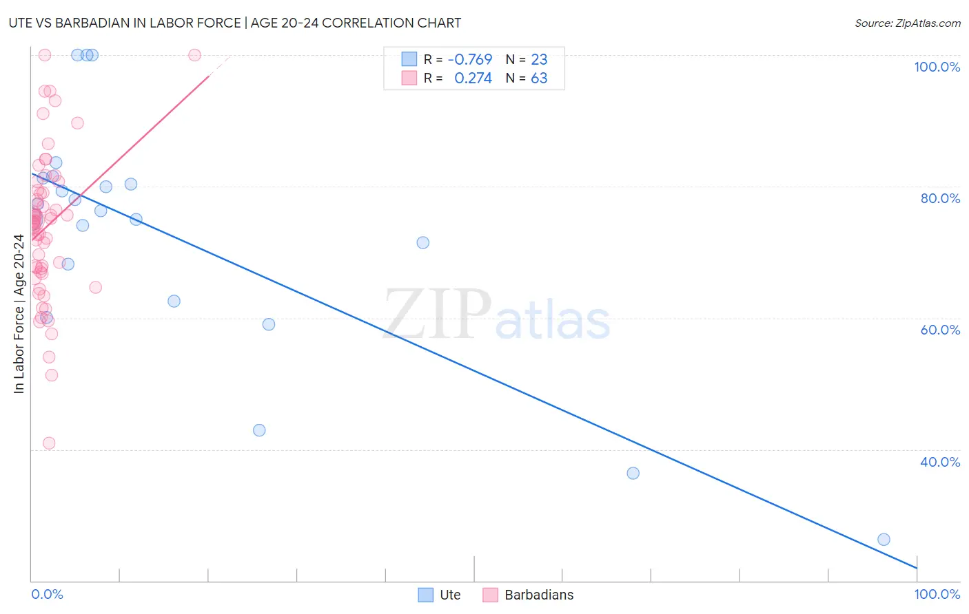 Ute vs Barbadian In Labor Force | Age 20-24