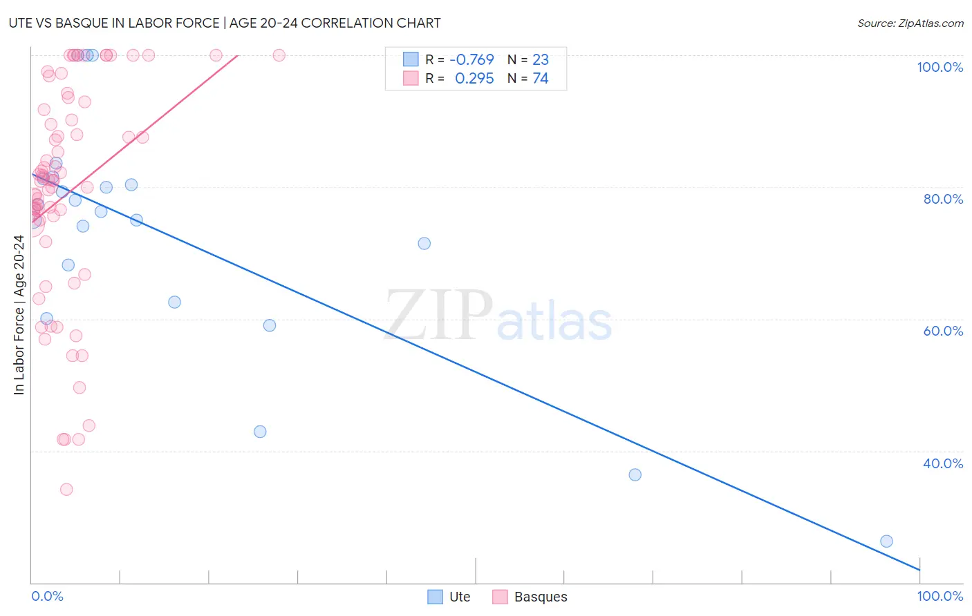 Ute vs Basque In Labor Force | Age 20-24