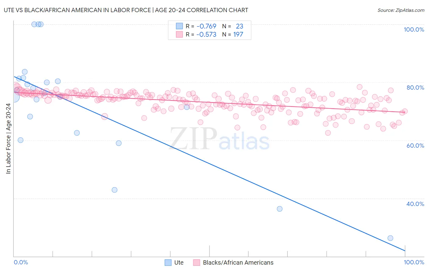 Ute vs Black/African American In Labor Force | Age 20-24