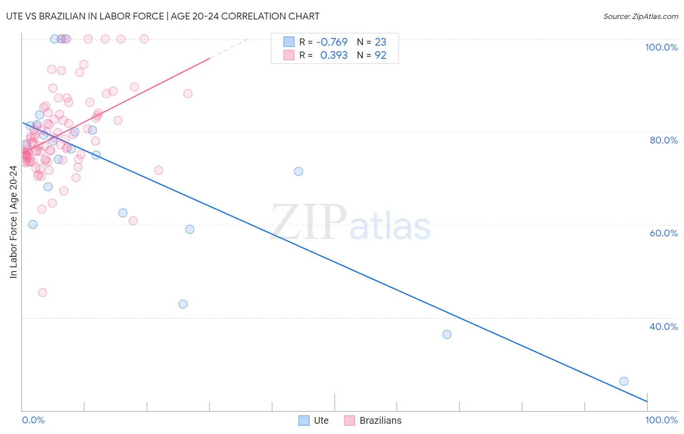Ute vs Brazilian In Labor Force | Age 20-24