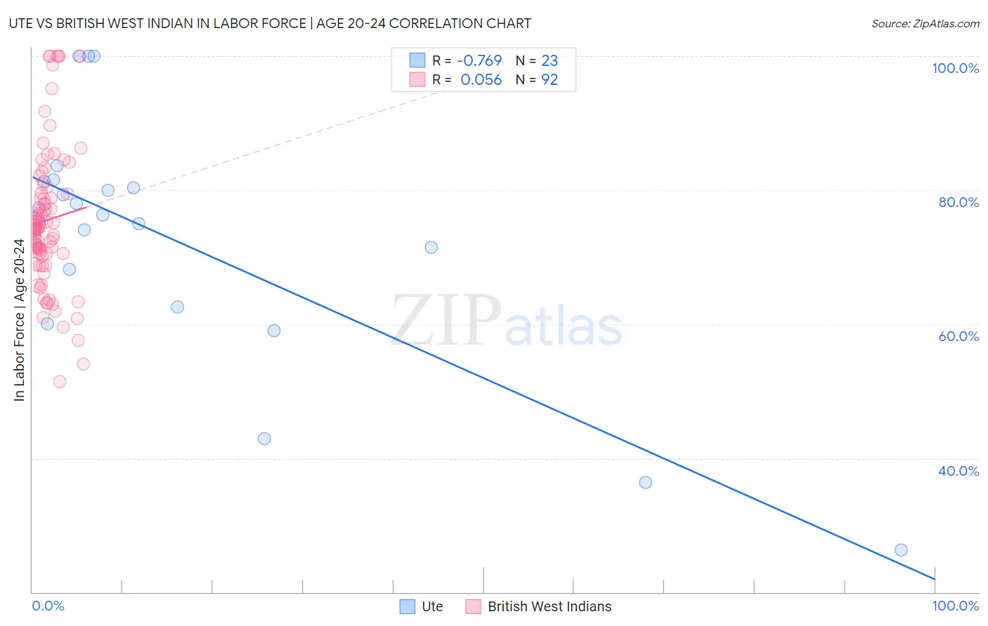 Ute vs British West Indian In Labor Force | Age 20-24