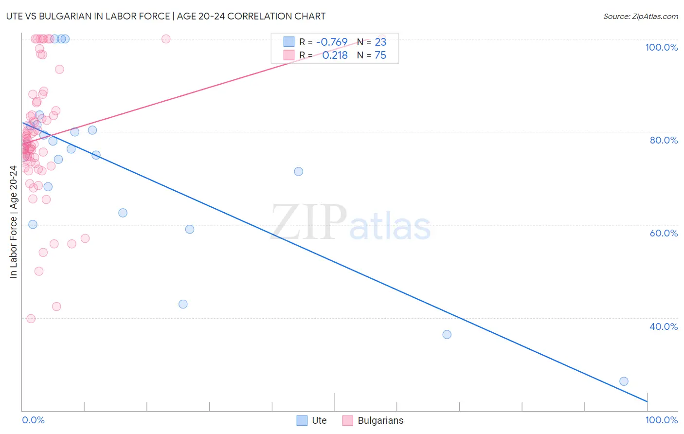 Ute vs Bulgarian In Labor Force | Age 20-24