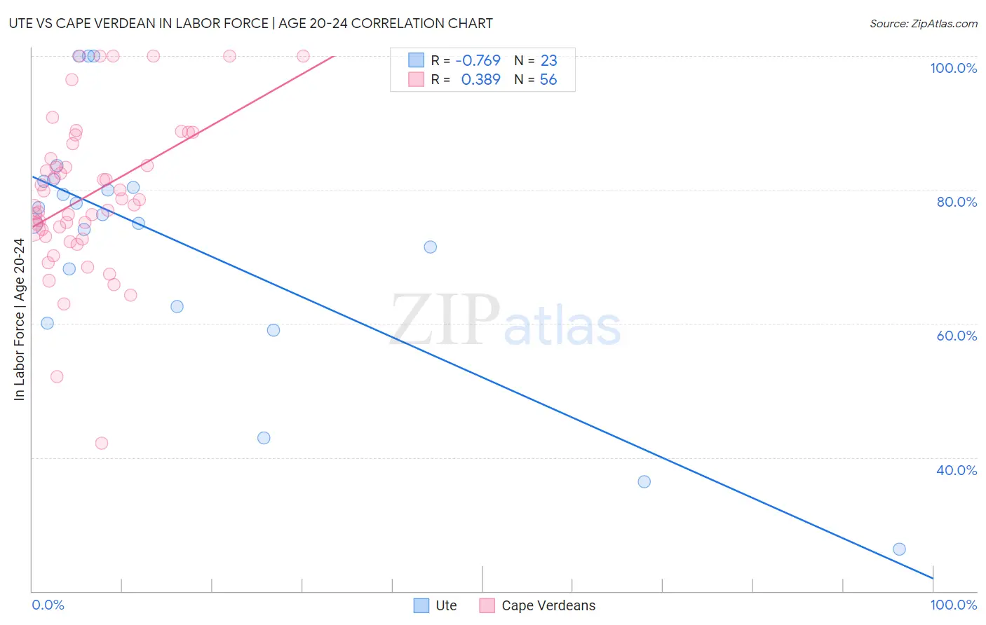 Ute vs Cape Verdean In Labor Force | Age 20-24