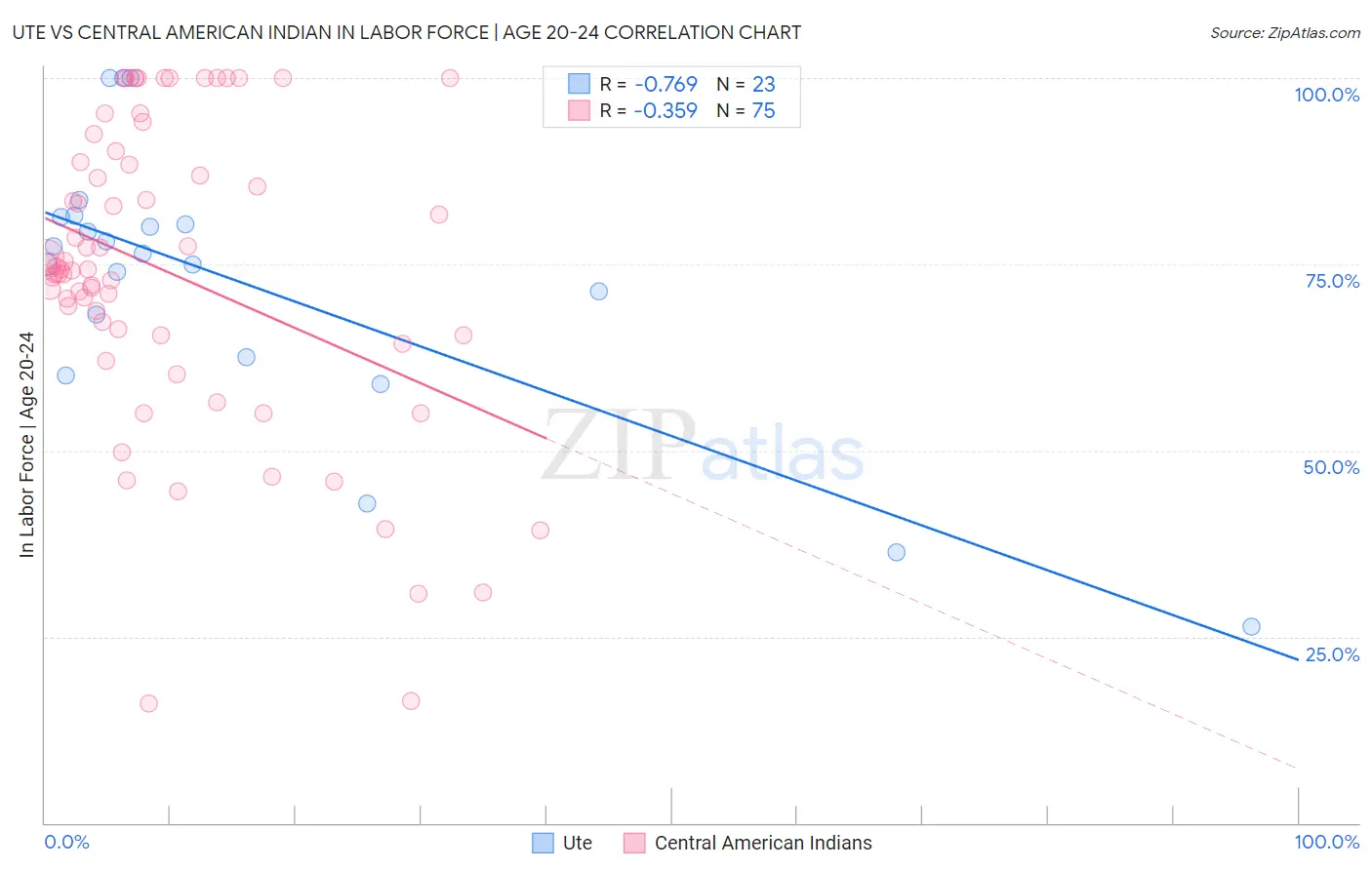 Ute vs Central American Indian In Labor Force | Age 20-24