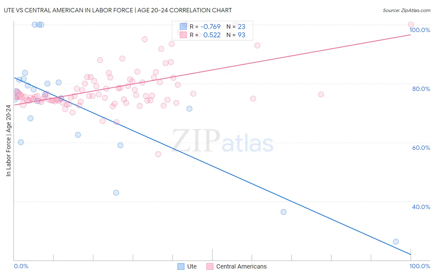 Ute vs Central American In Labor Force | Age 20-24