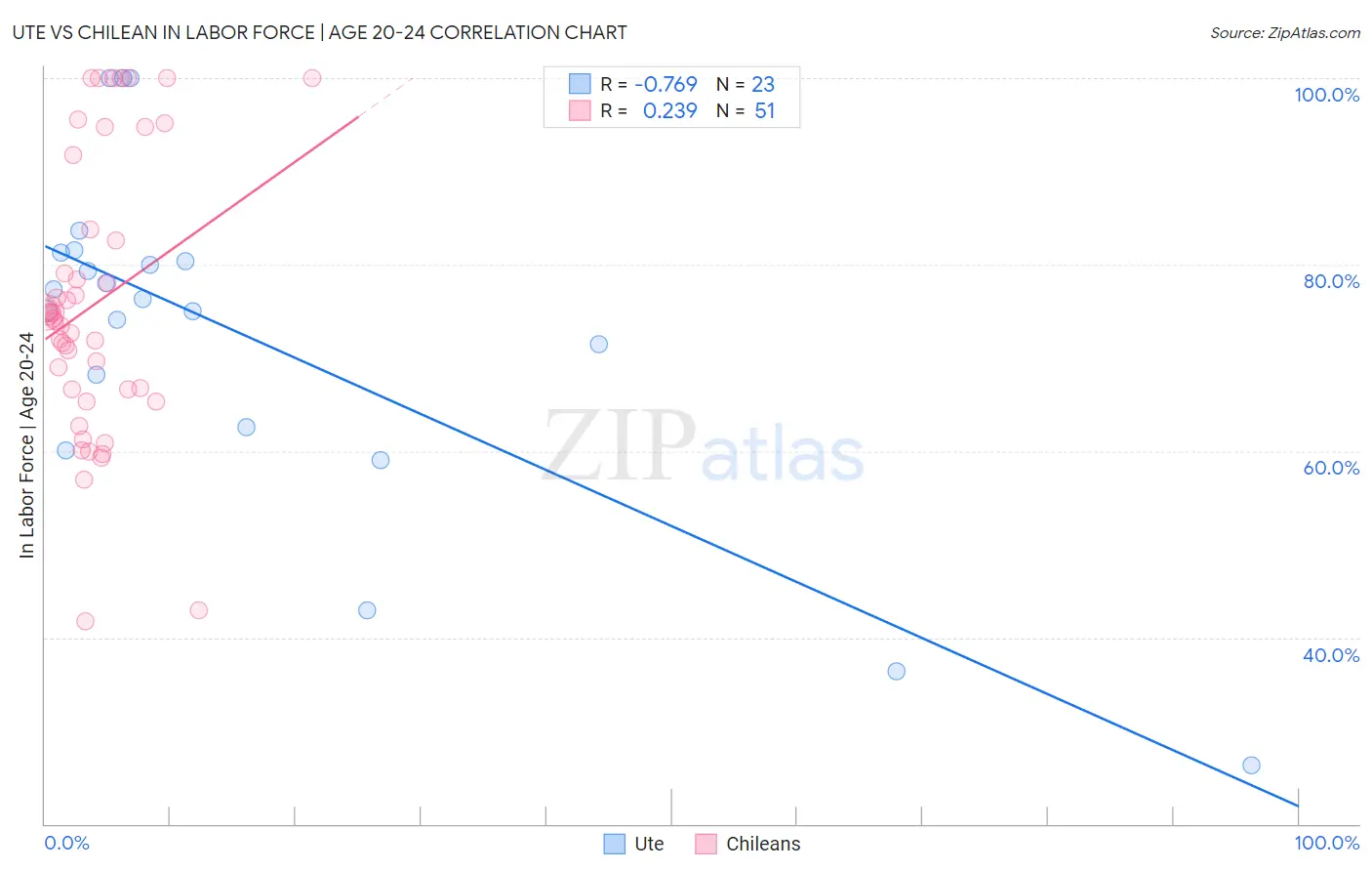 Ute vs Chilean In Labor Force | Age 20-24
