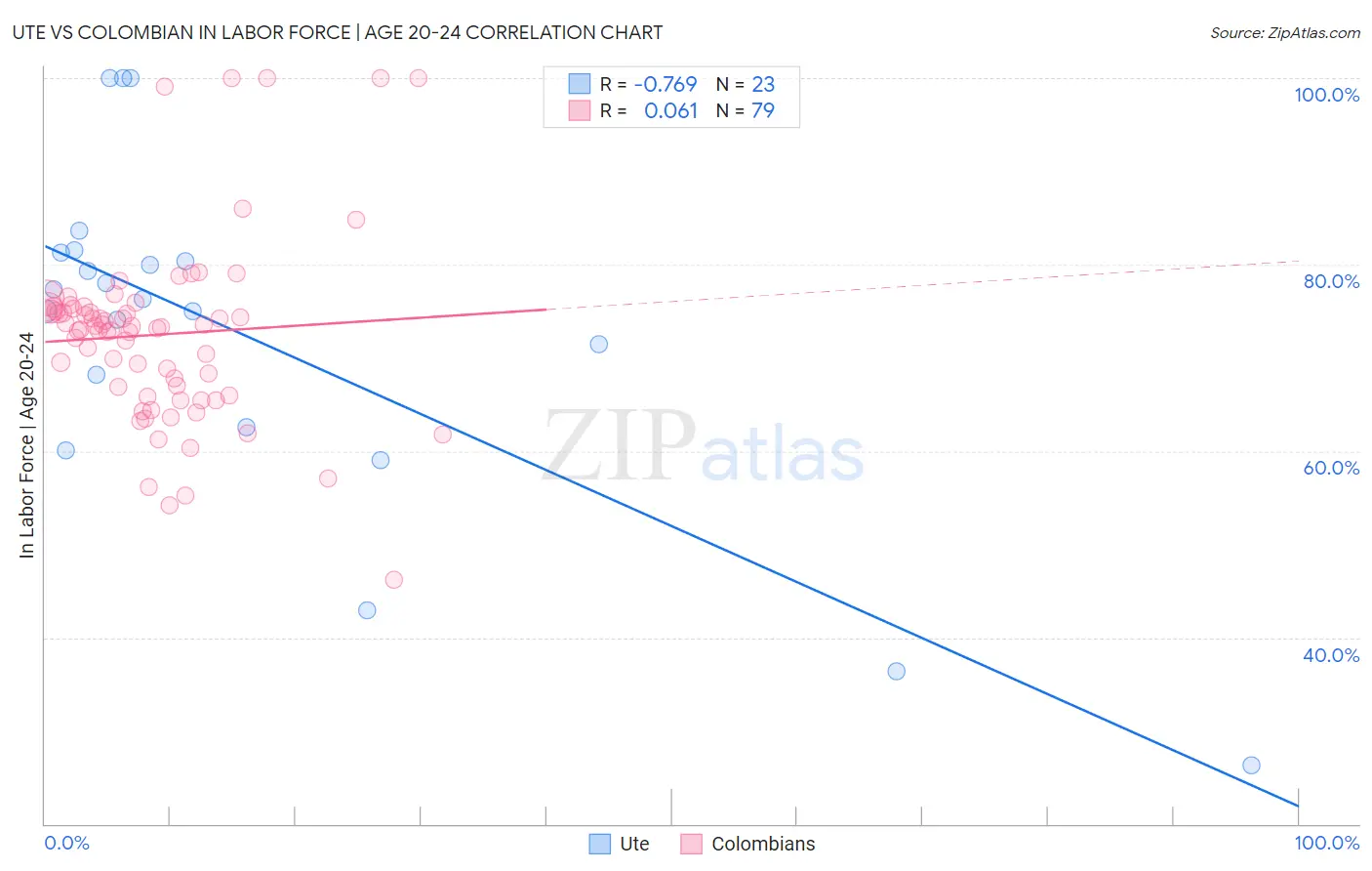 Ute vs Colombian In Labor Force | Age 20-24