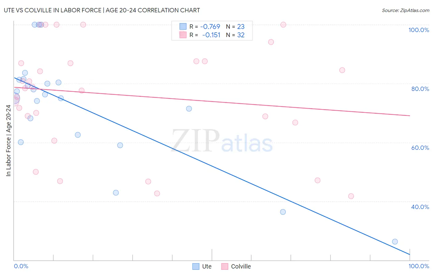 Ute vs Colville In Labor Force | Age 20-24