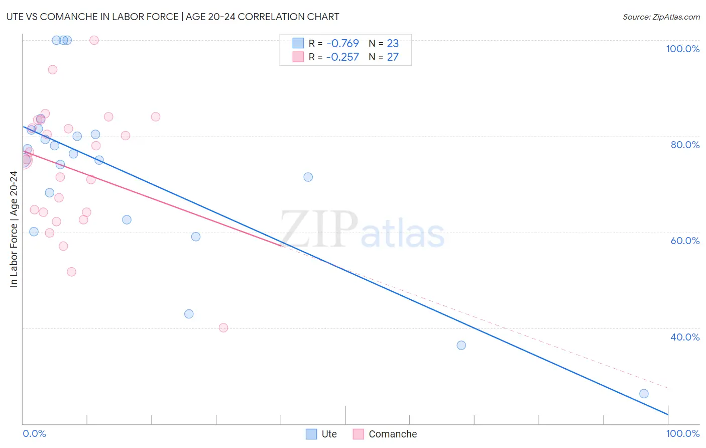 Ute vs Comanche In Labor Force | Age 20-24
