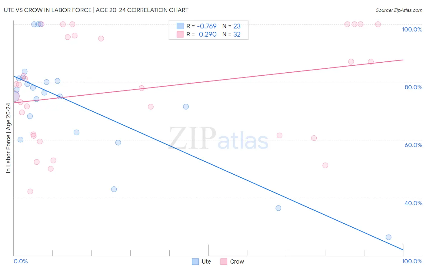 Ute vs Crow In Labor Force | Age 20-24