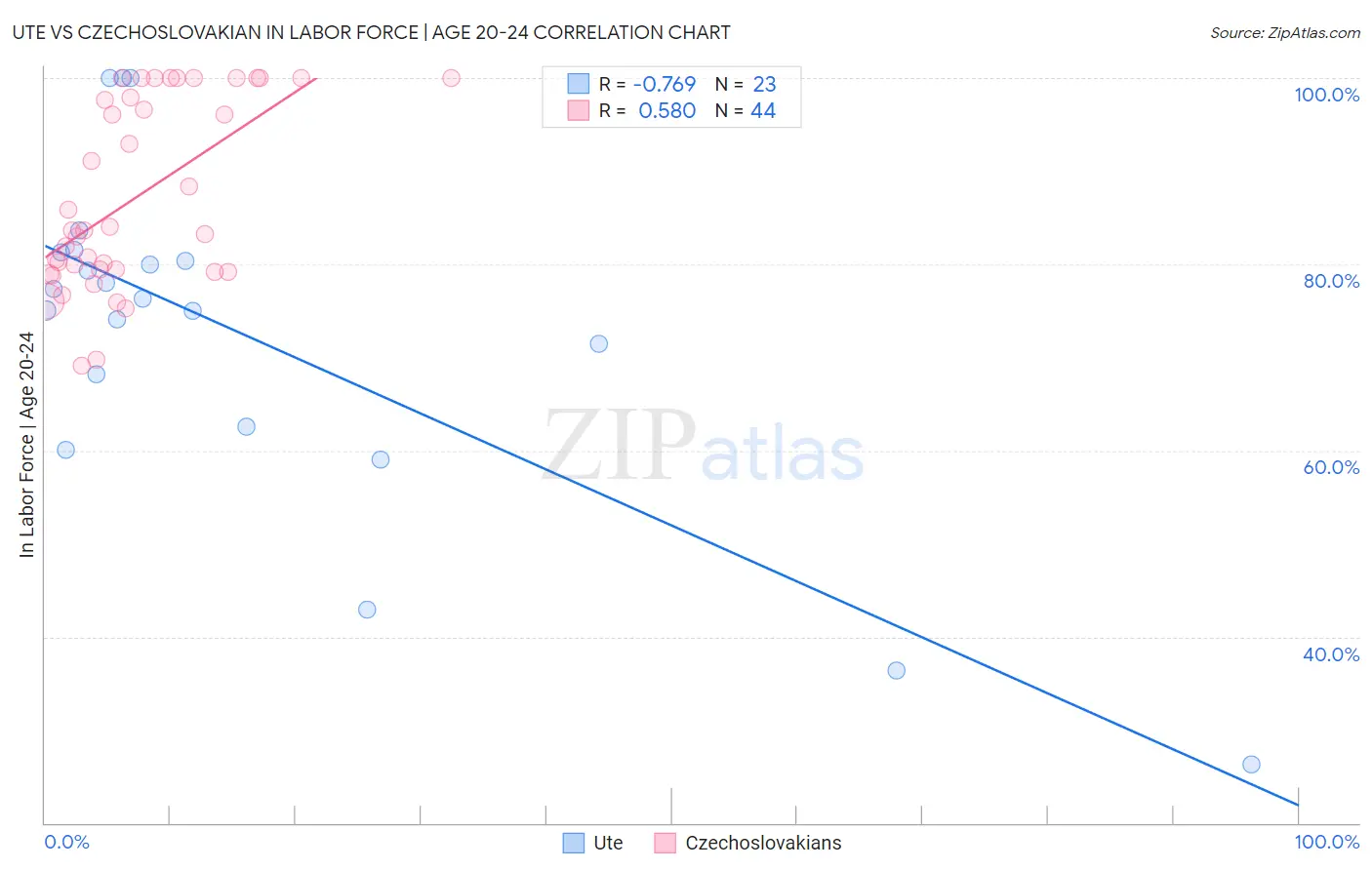 Ute vs Czechoslovakian In Labor Force | Age 20-24