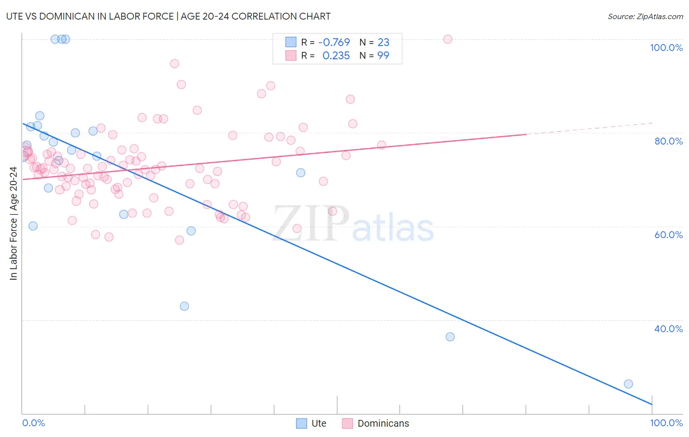 Ute vs Dominican In Labor Force | Age 20-24