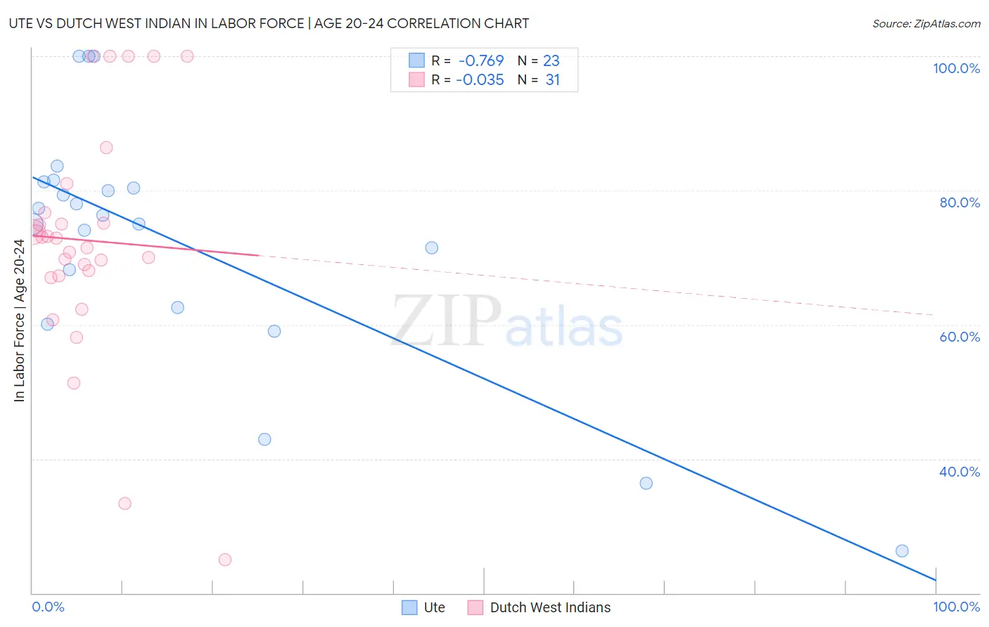 Ute vs Dutch West Indian In Labor Force | Age 20-24