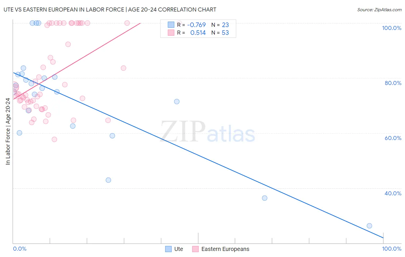 Ute vs Eastern European In Labor Force | Age 20-24
