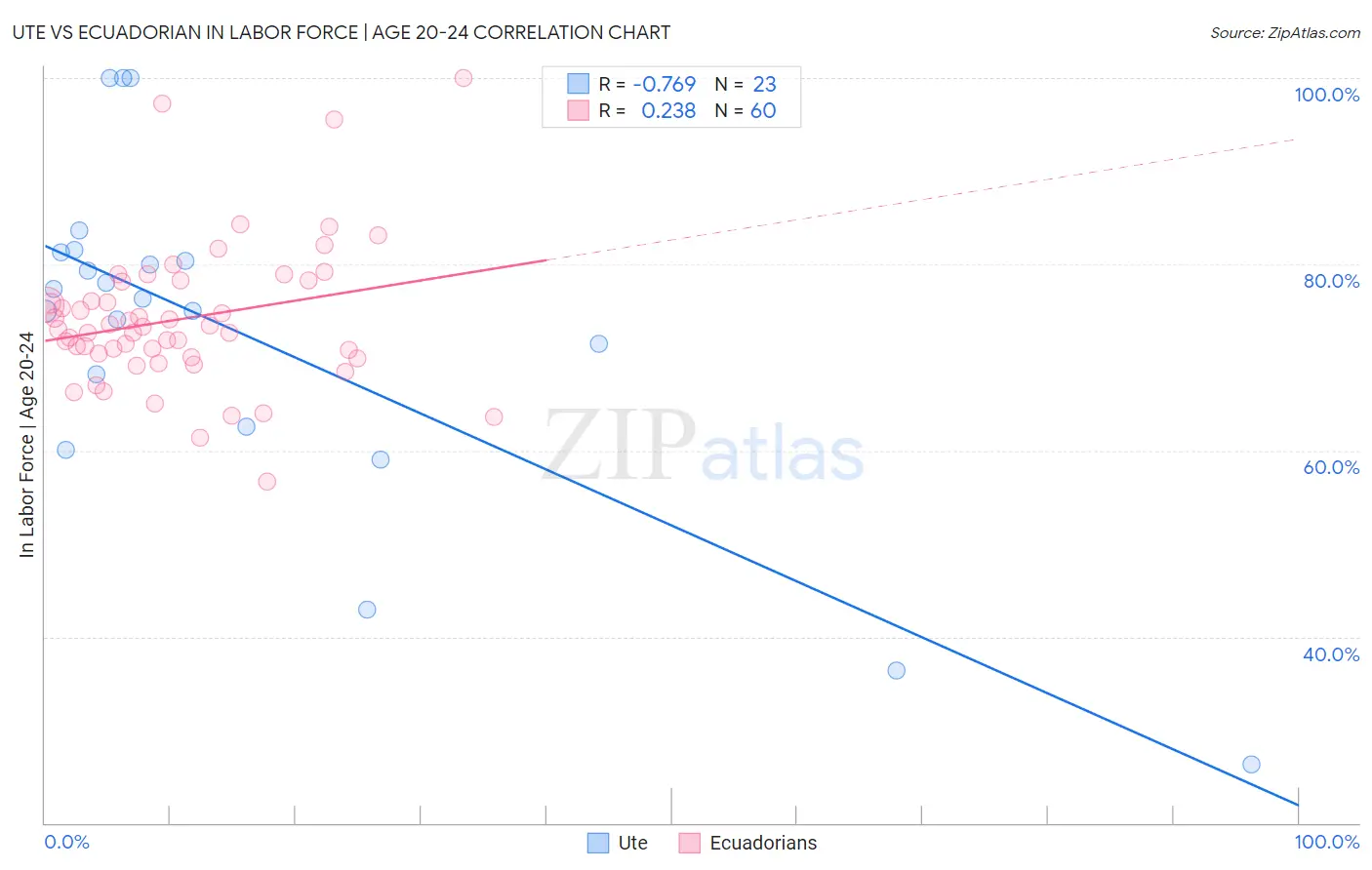 Ute vs Ecuadorian In Labor Force | Age 20-24