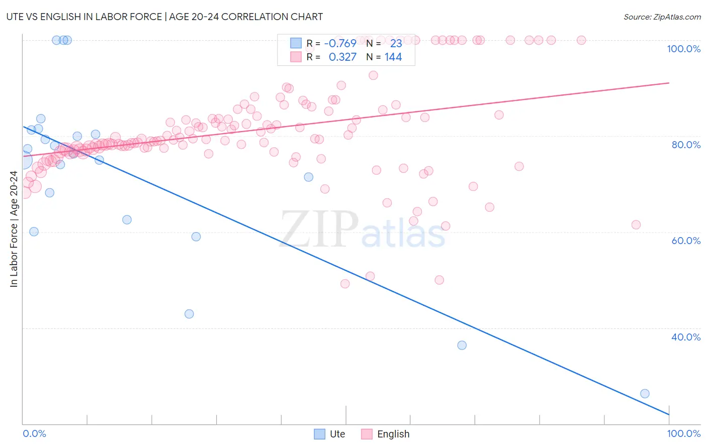Ute vs English In Labor Force | Age 20-24