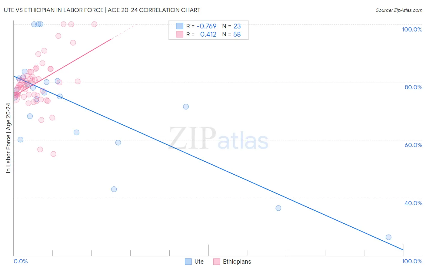 Ute vs Ethiopian In Labor Force | Age 20-24