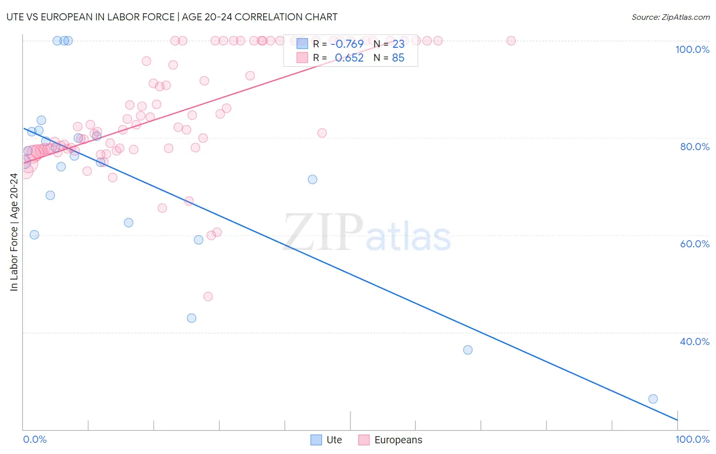 Ute vs European In Labor Force | Age 20-24