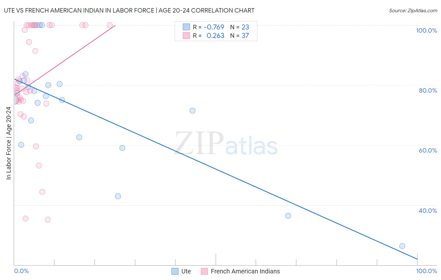 Ute vs French American Indian In Labor Force | Age 20-24