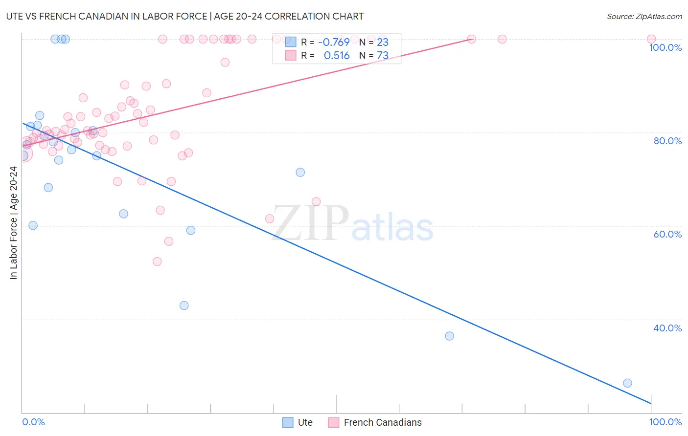 Ute vs French Canadian In Labor Force | Age 20-24