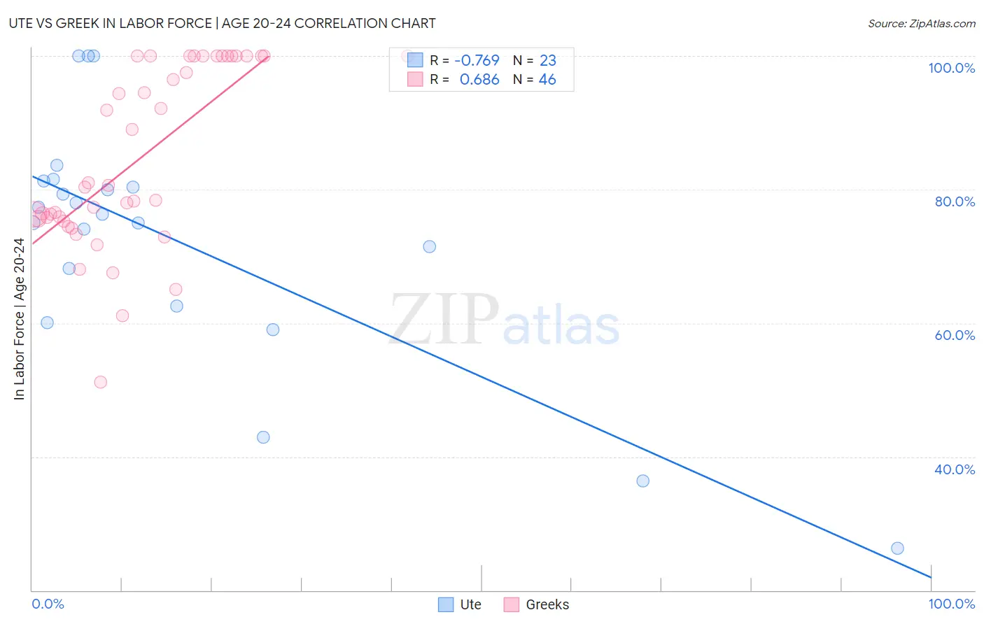 Ute vs Greek In Labor Force | Age 20-24