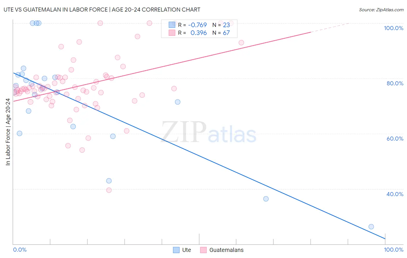 Ute vs Guatemalan In Labor Force | Age 20-24