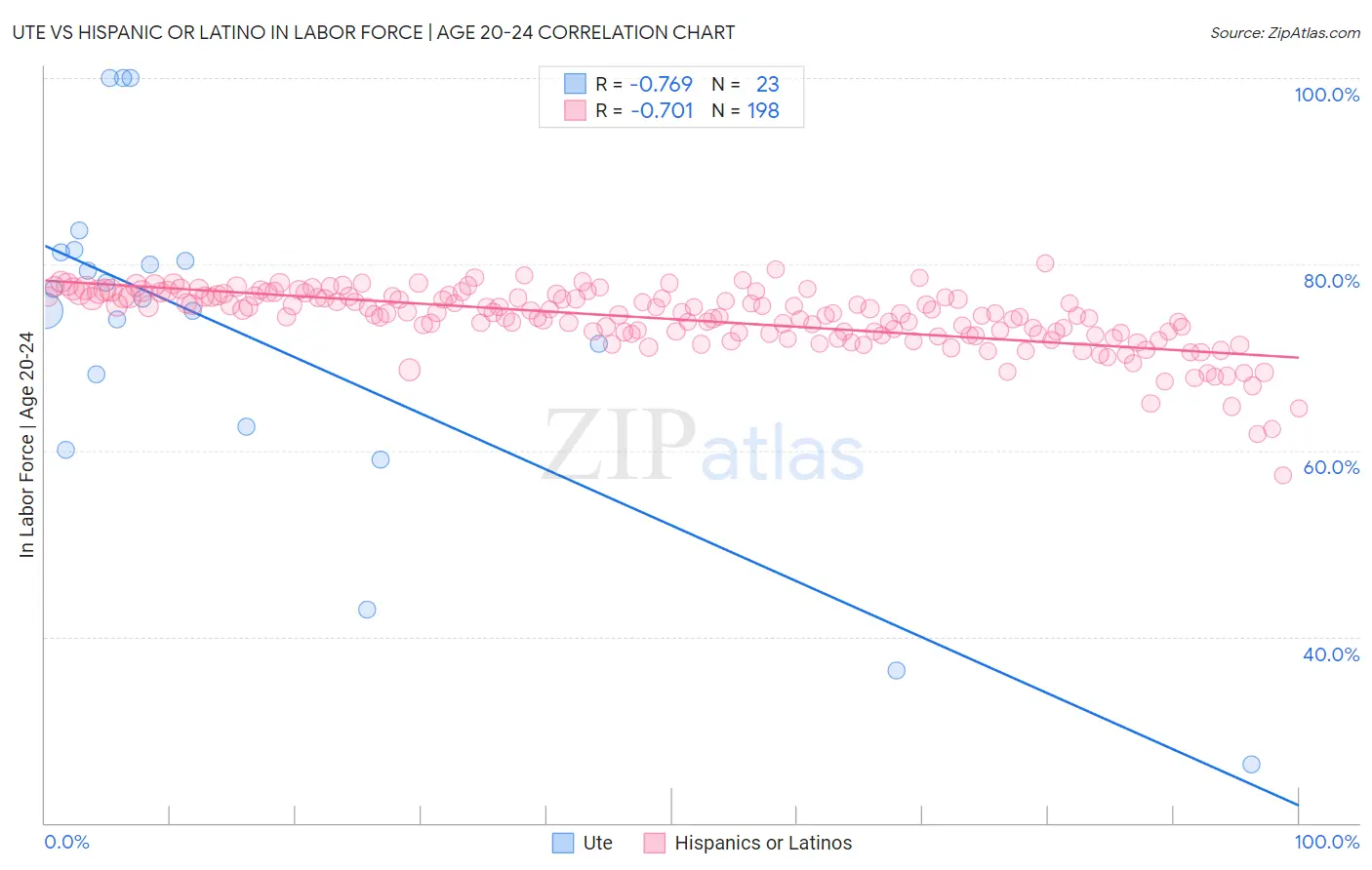 Ute vs Hispanic or Latino In Labor Force | Age 20-24