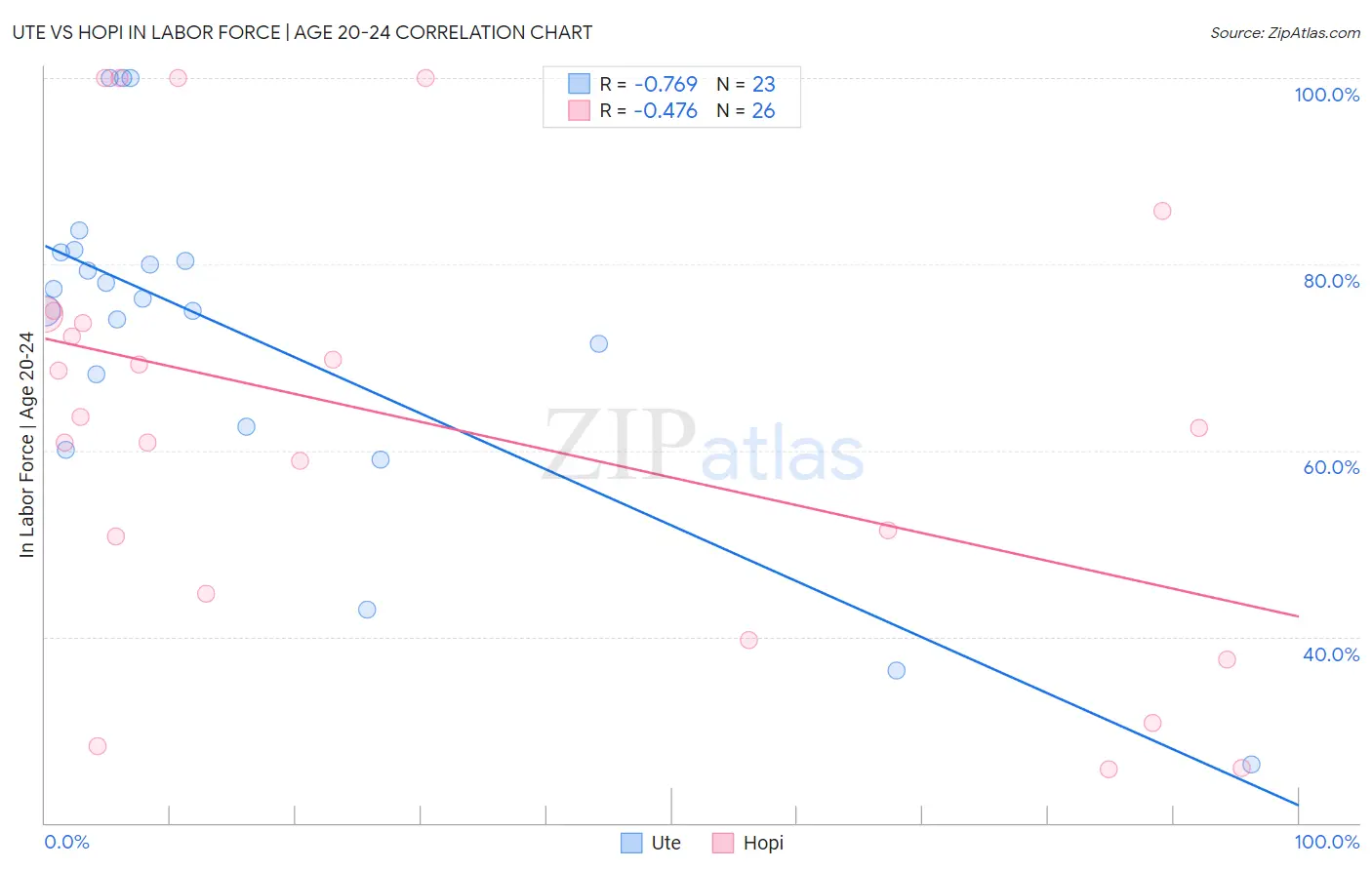 Ute vs Hopi In Labor Force | Age 20-24