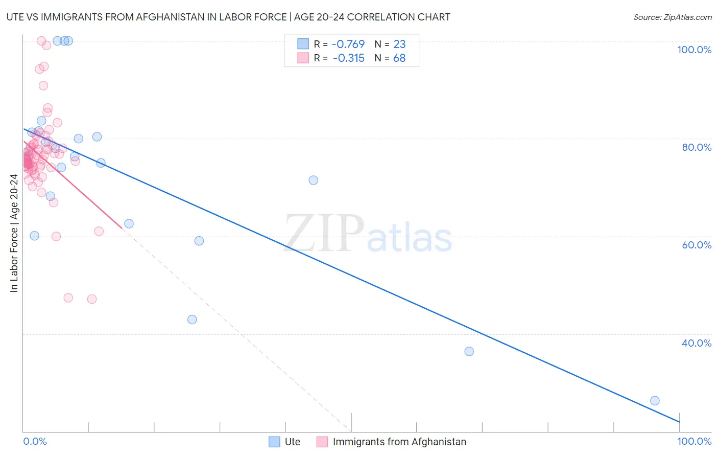 Ute vs Immigrants from Afghanistan In Labor Force | Age 20-24