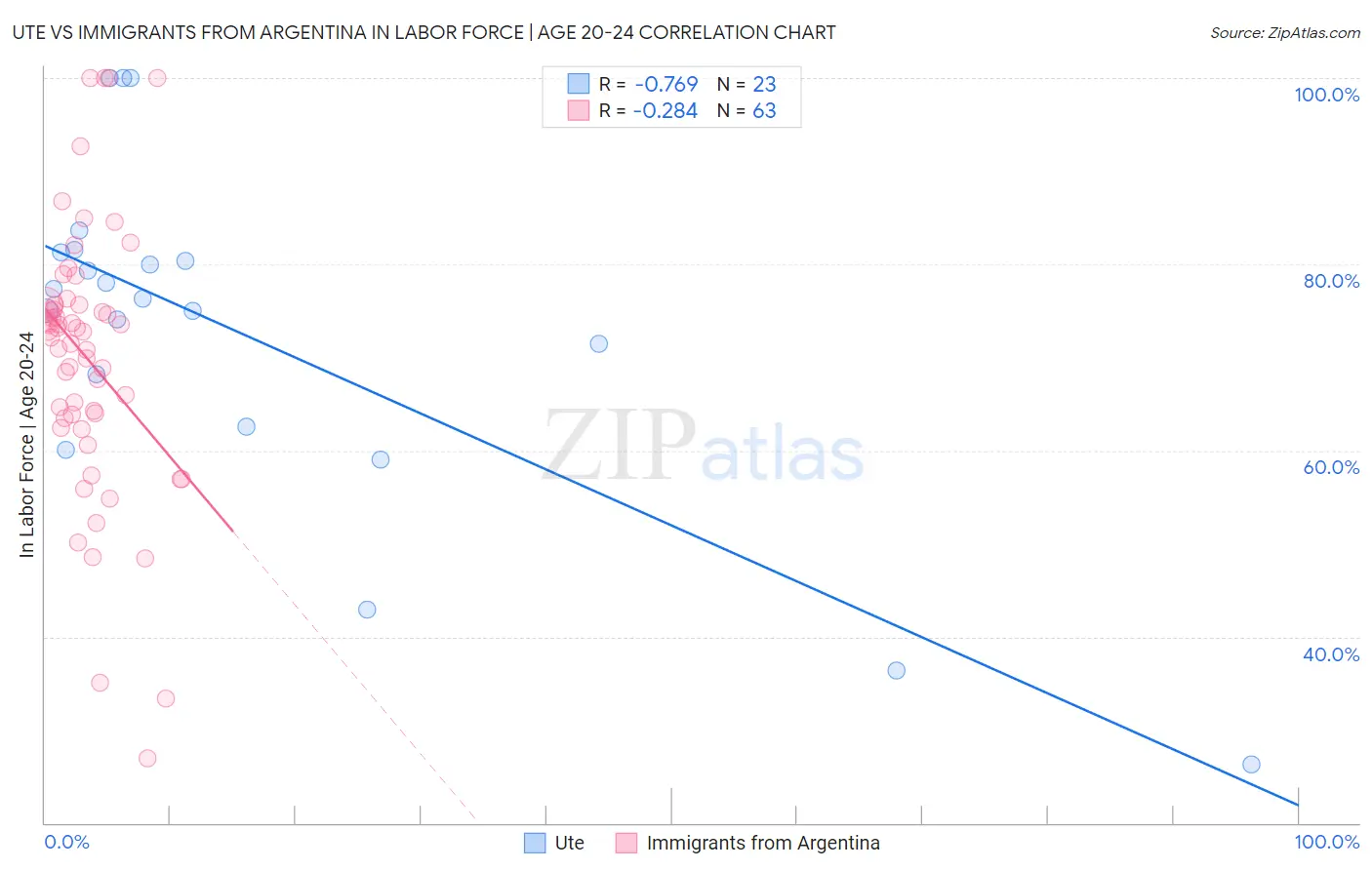 Ute vs Immigrants from Argentina In Labor Force | Age 20-24