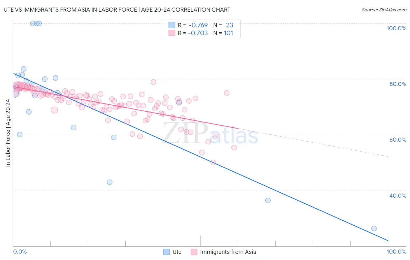 Ute vs Immigrants from Asia In Labor Force | Age 20-24