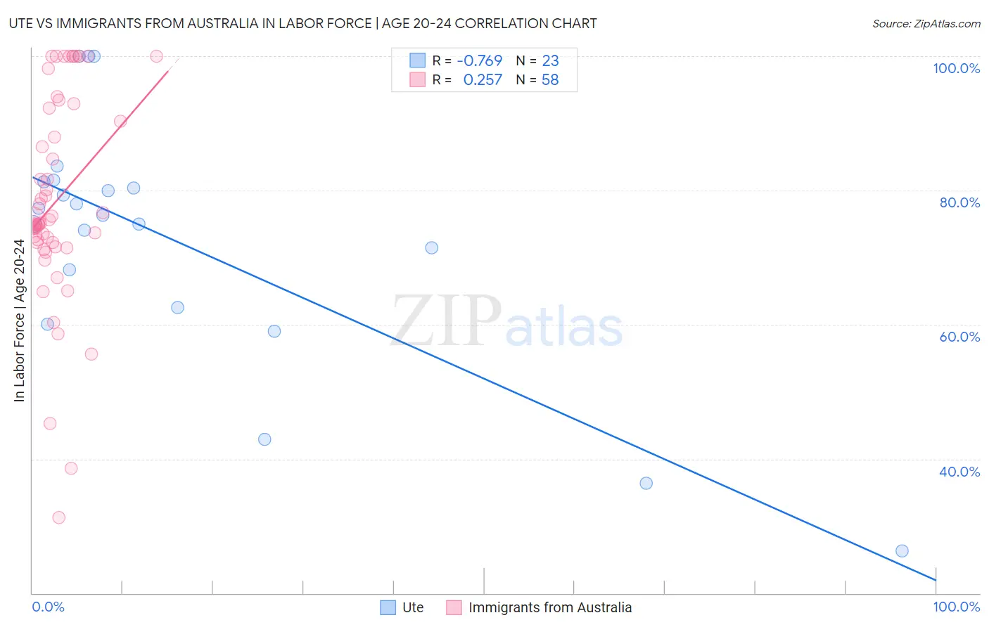 Ute vs Immigrants from Australia In Labor Force | Age 20-24