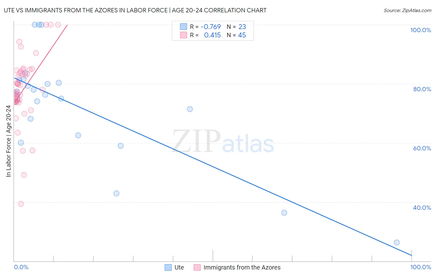 Ute vs Immigrants from the Azores In Labor Force | Age 20-24