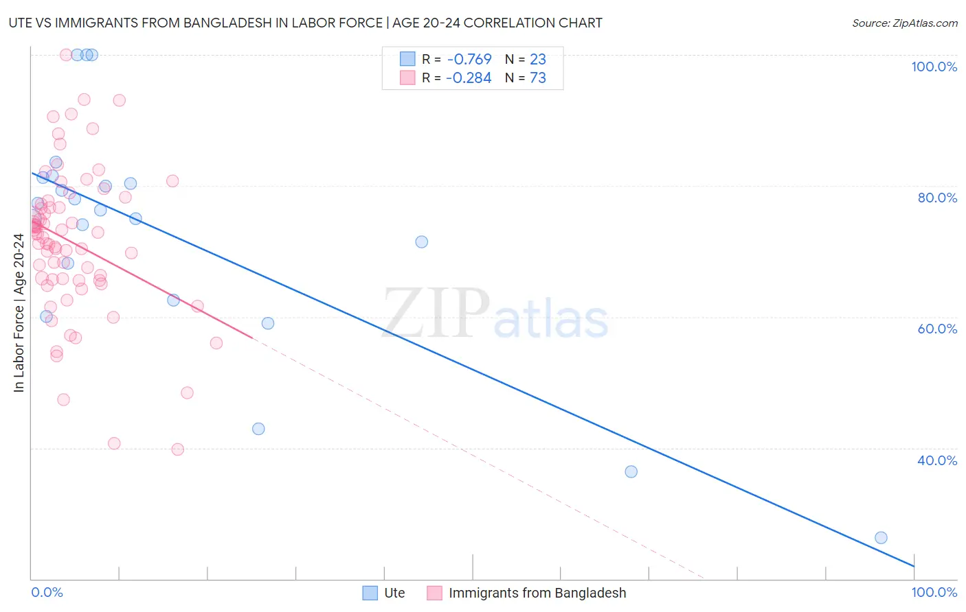 Ute vs Immigrants from Bangladesh In Labor Force | Age 20-24