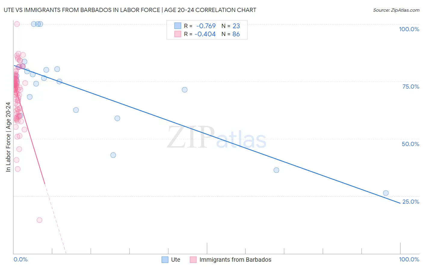 Ute vs Immigrants from Barbados In Labor Force | Age 20-24