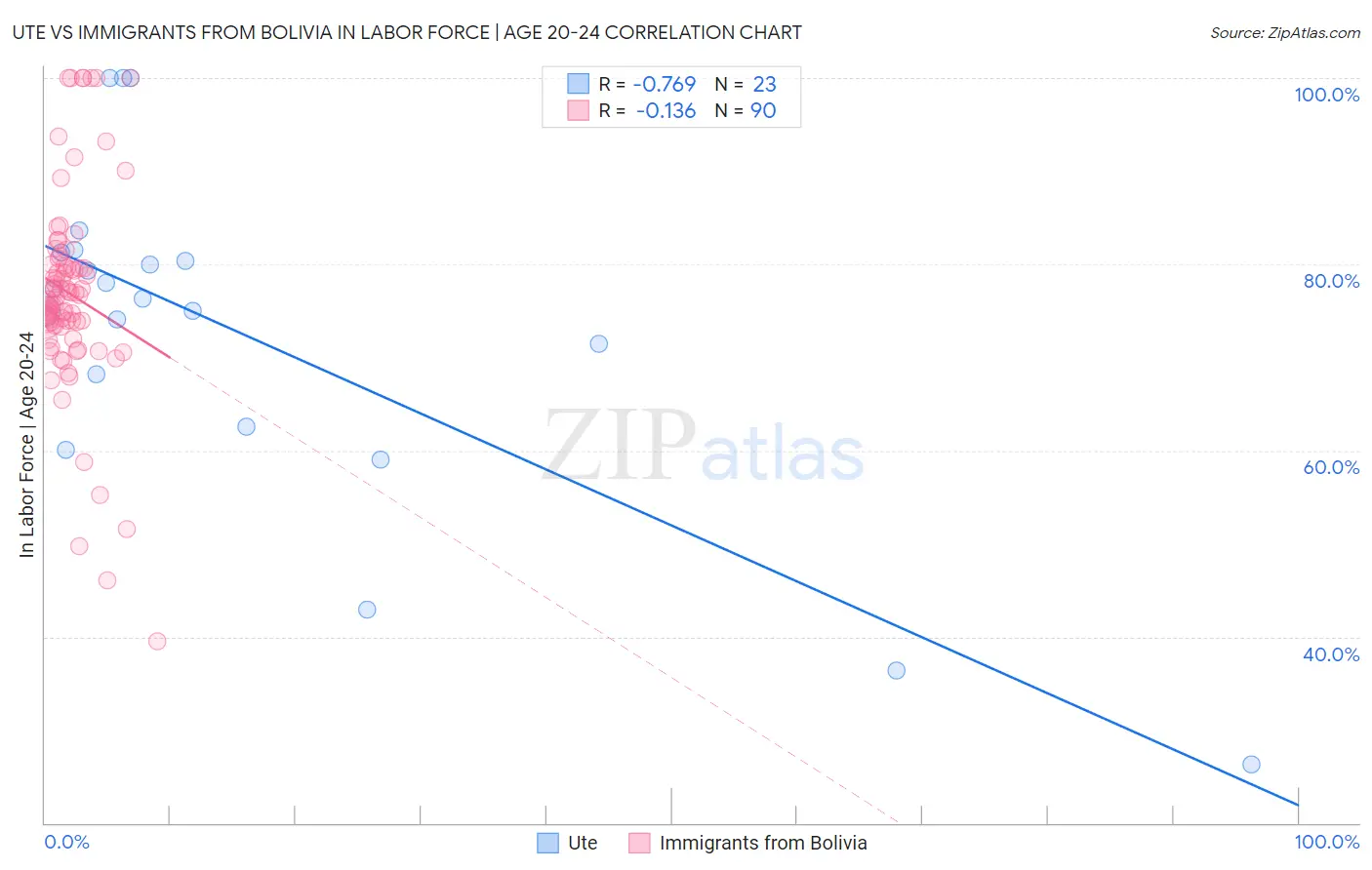 Ute vs Immigrants from Bolivia In Labor Force | Age 20-24