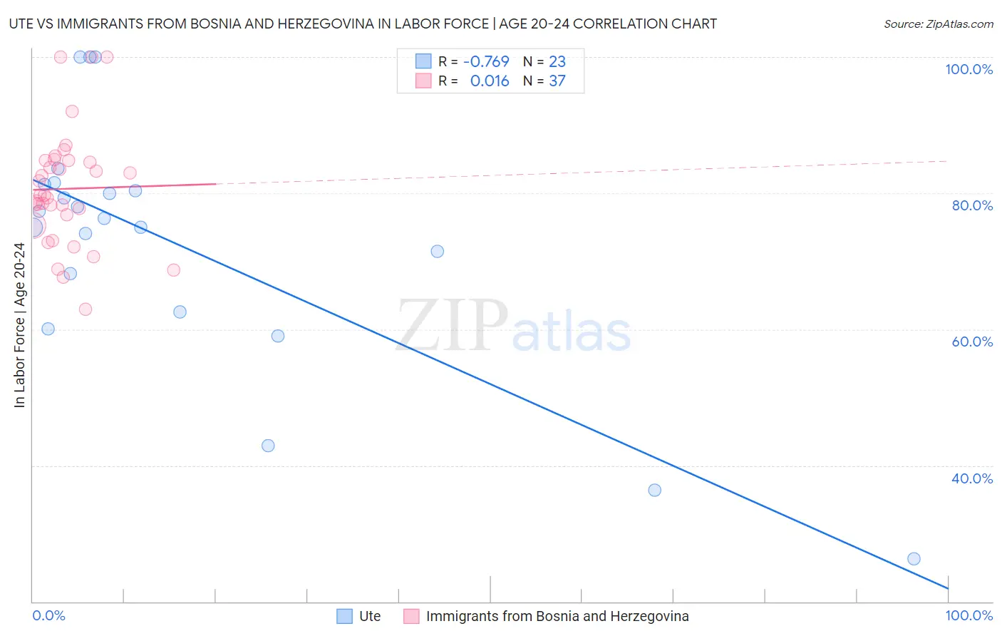 Ute vs Immigrants from Bosnia and Herzegovina In Labor Force | Age 20-24