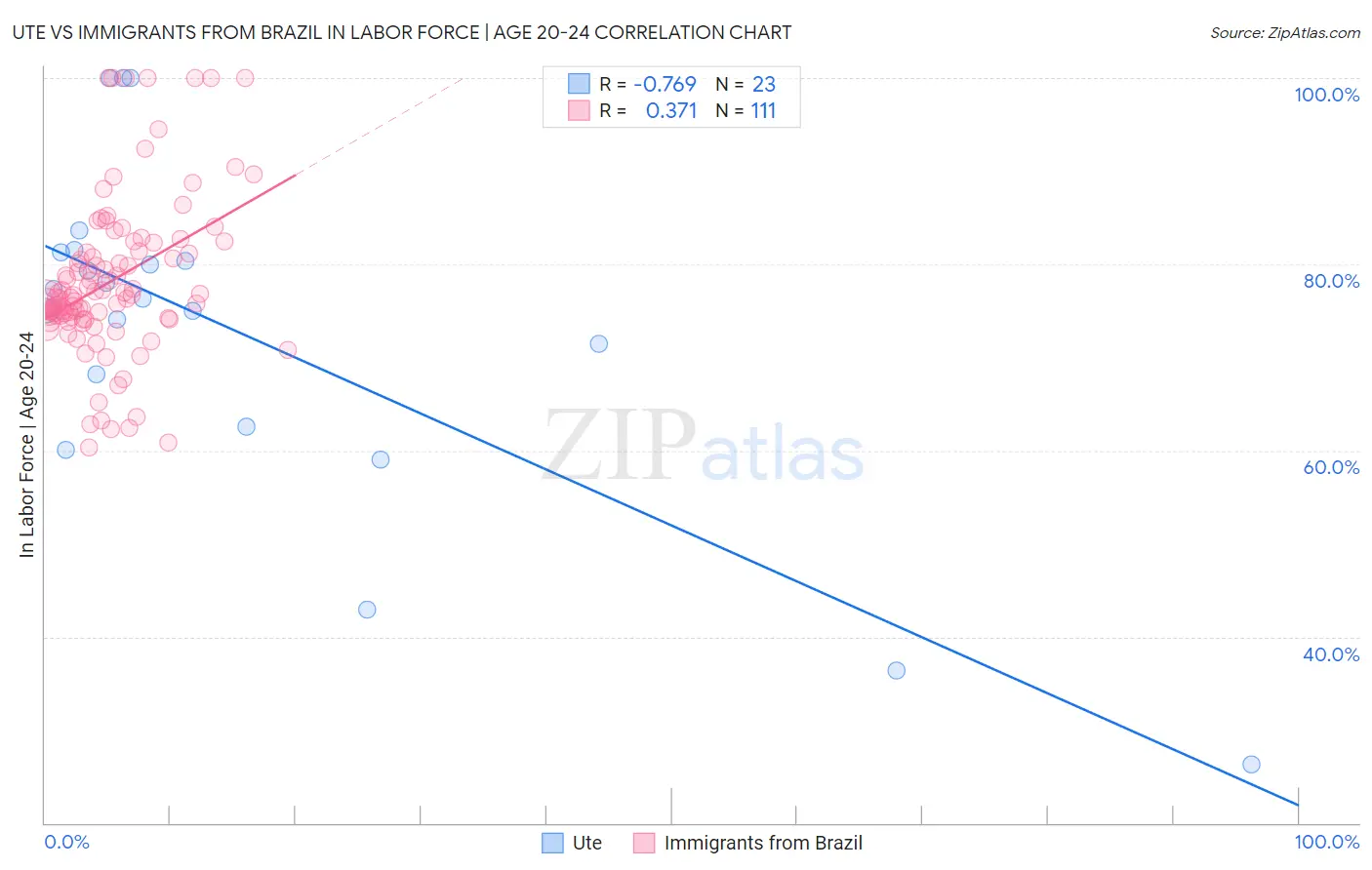Ute vs Immigrants from Brazil In Labor Force | Age 20-24