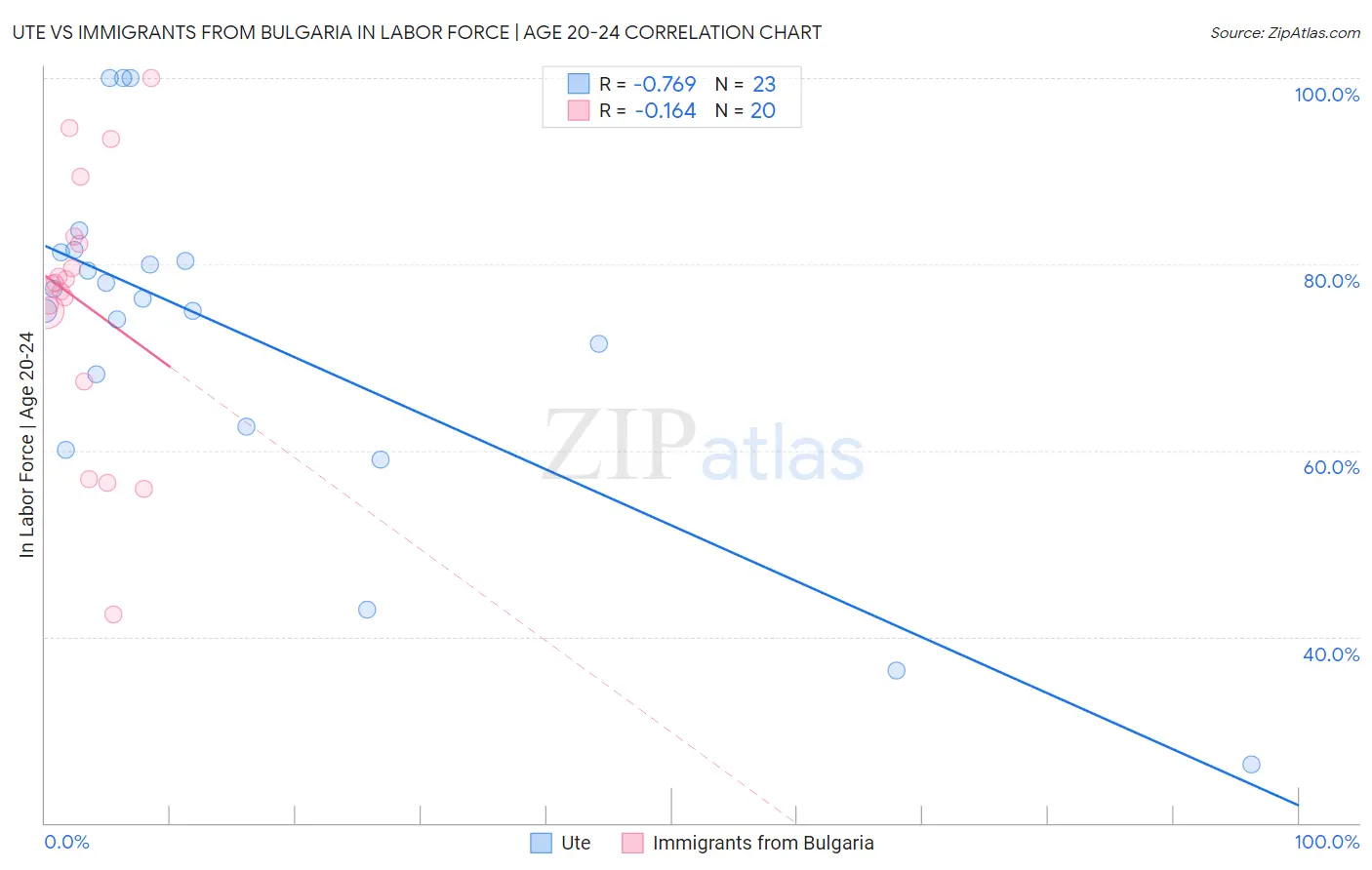 Ute vs Immigrants from Bulgaria In Labor Force | Age 20-24