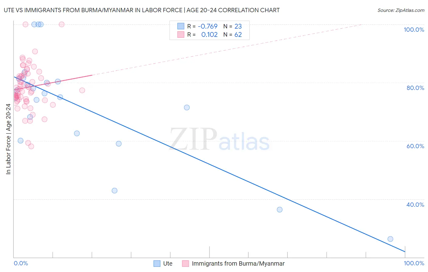 Ute vs Immigrants from Burma/Myanmar In Labor Force | Age 20-24