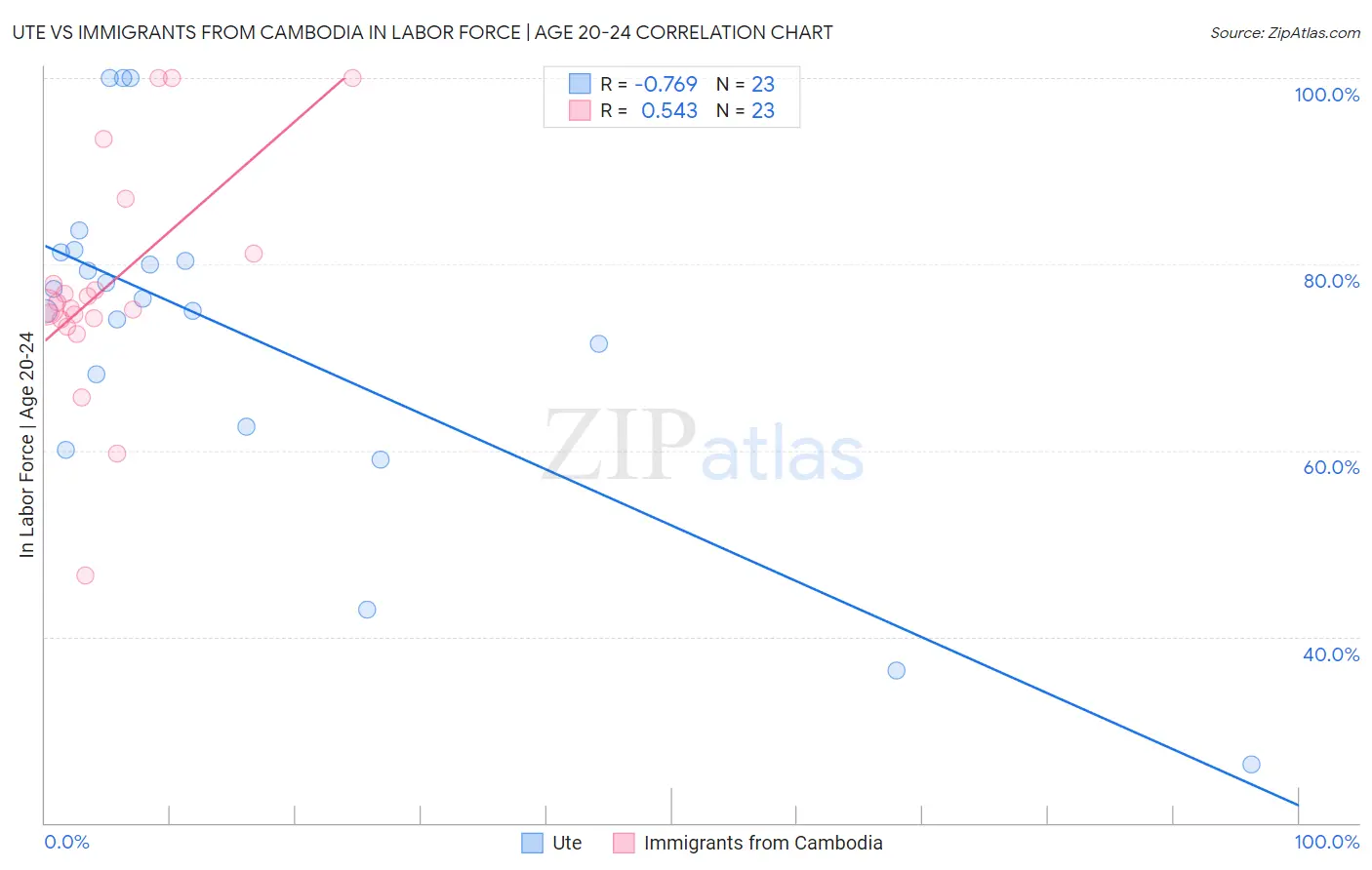 Ute vs Immigrants from Cambodia In Labor Force | Age 20-24