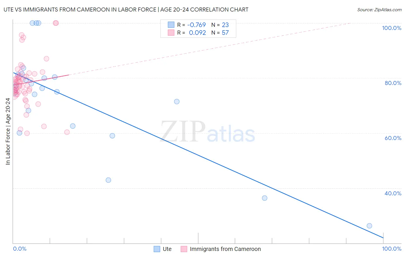 Ute vs Immigrants from Cameroon In Labor Force | Age 20-24