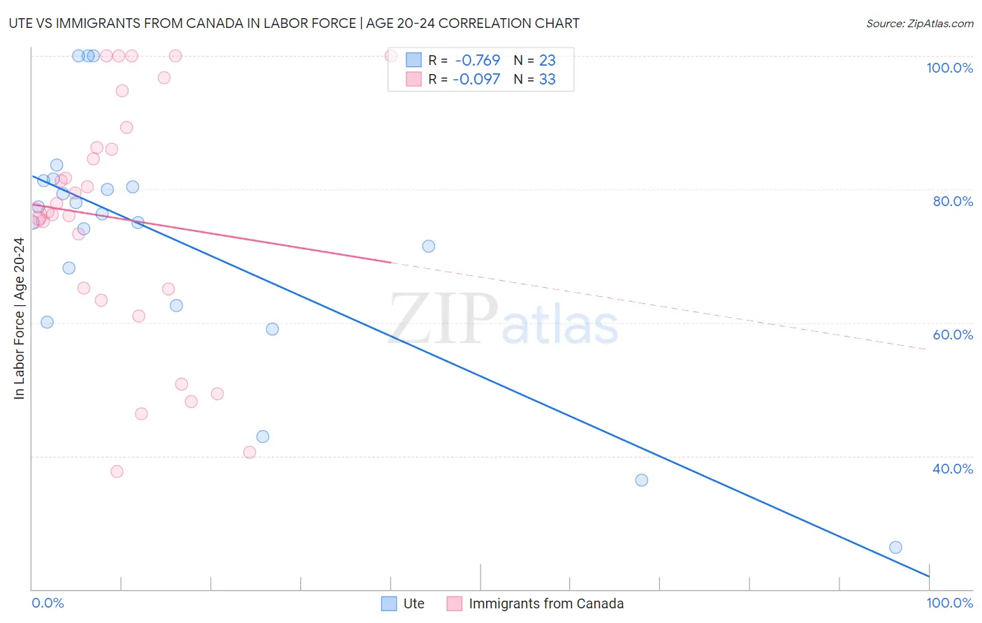 Ute vs Immigrants from Canada In Labor Force | Age 20-24