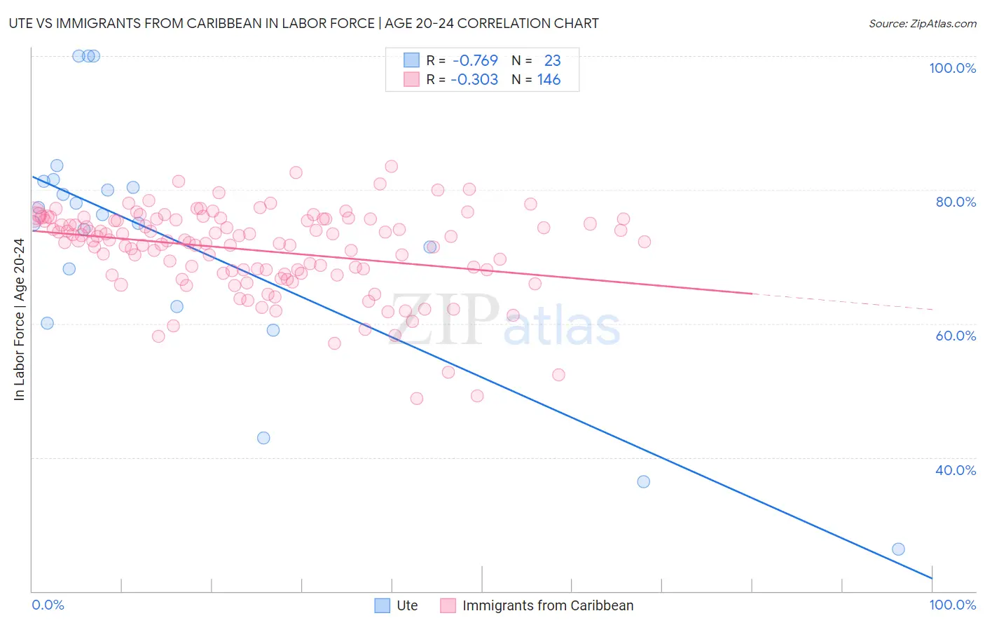 Ute vs Immigrants from Caribbean In Labor Force | Age 20-24