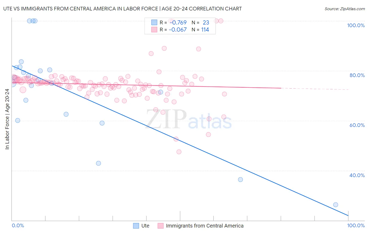 Ute vs Immigrants from Central America In Labor Force | Age 20-24