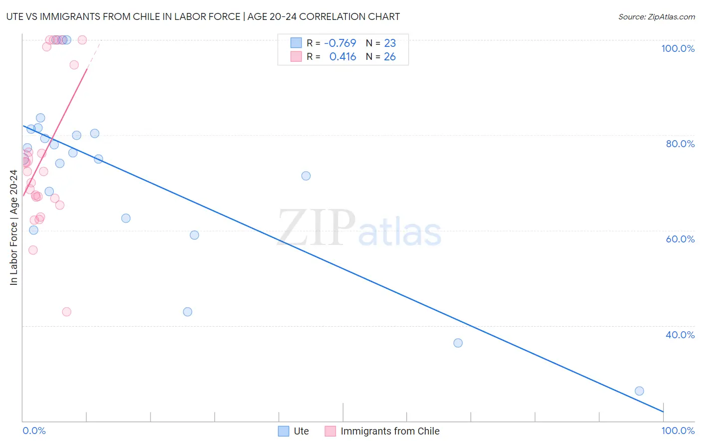 Ute vs Immigrants from Chile In Labor Force | Age 20-24