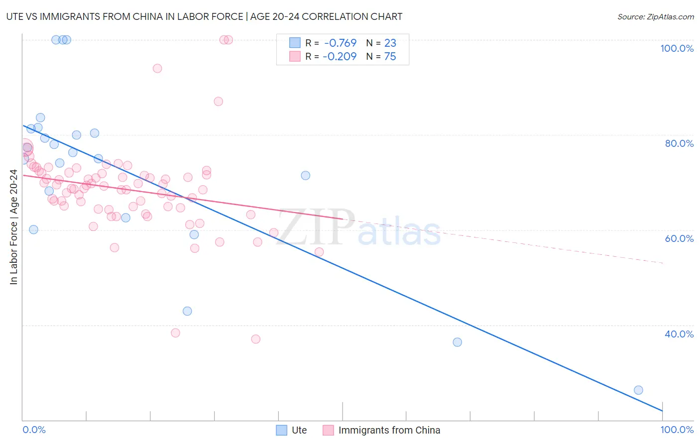 Ute vs Immigrants from China In Labor Force | Age 20-24