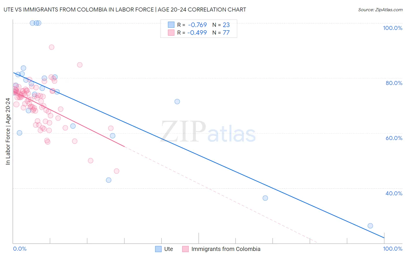 Ute vs Immigrants from Colombia In Labor Force | Age 20-24