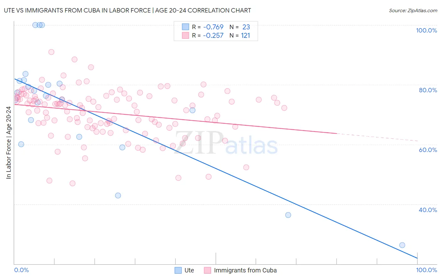 Ute vs Immigrants from Cuba In Labor Force | Age 20-24