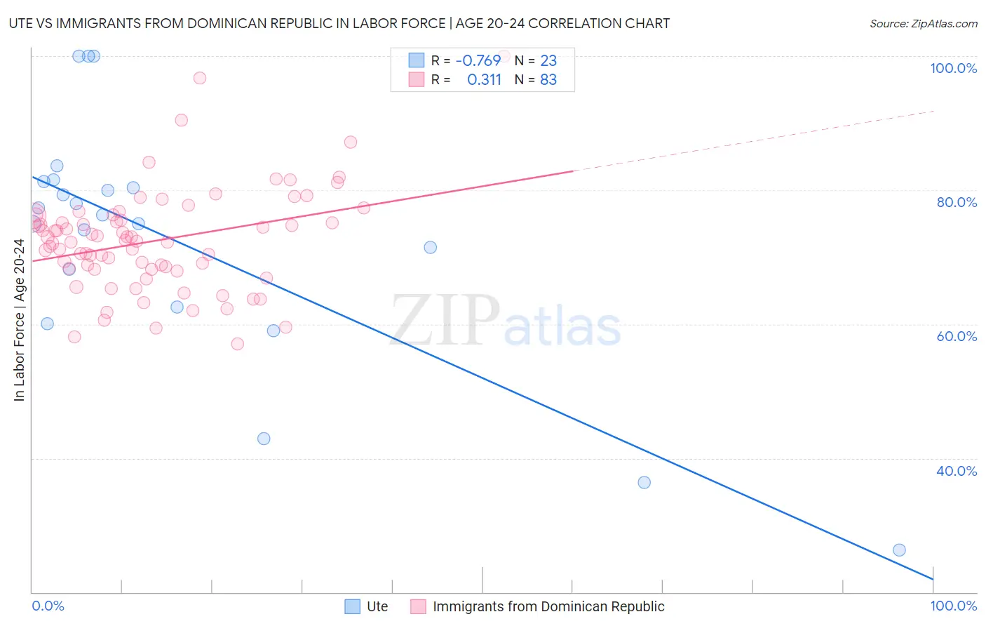 Ute vs Immigrants from Dominican Republic In Labor Force | Age 20-24